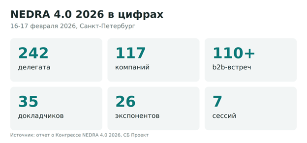 Nedra 4.0 2026 в цифрах