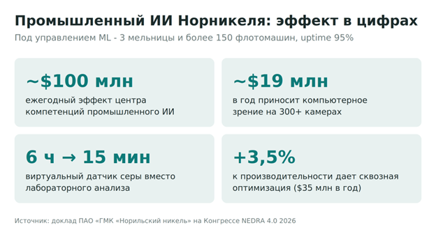 Промышленный ИИ Норникеля эффект в цифрах