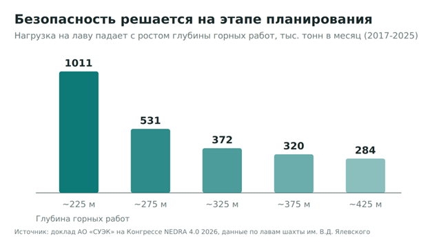 Нагрузка на лаву падает с ростом глубины горных работ