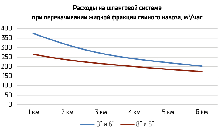 Расходы на шланговой системе при перекачивании жидкой фракции свиного навоза, м3/час