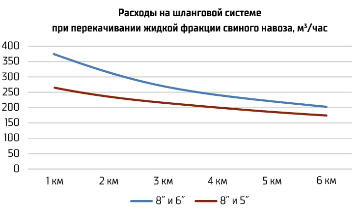 Расходы на шланговой системе при перекачивании жидкой фракции свиного навоза, м3/час