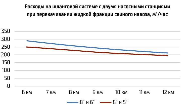 Расходы на шланговой системе с двумя насосными станциями при перекачивании жидкой фракции свиного навоза, м3/час