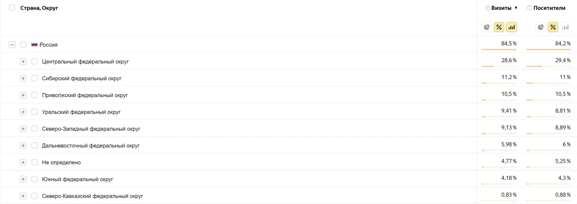 Пользователи портала по регионам России