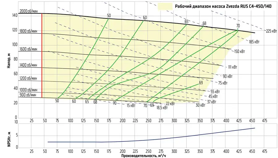 График насоса Zvezda RUS C4-450/140