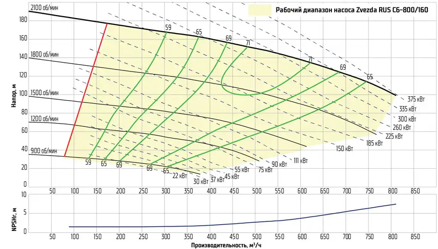 График насоса Zvezda RUS С6-800/160