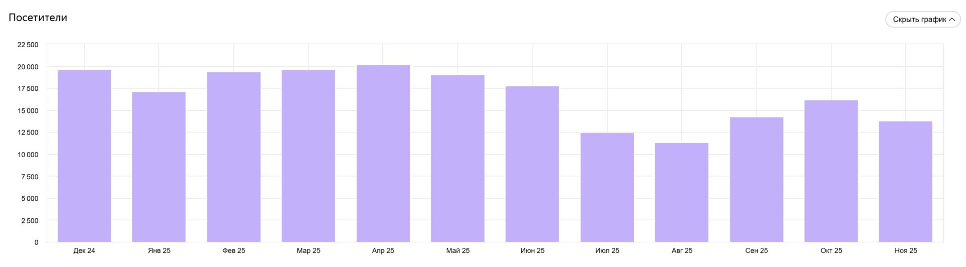 Посетители за 6 месяцев