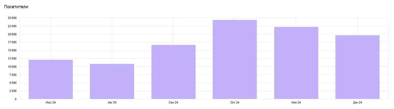 Посетители за 6 месяцев