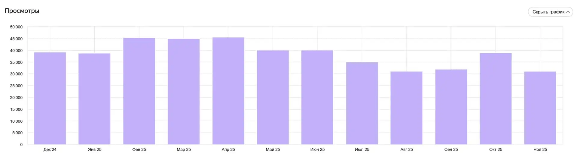 Просмотры за 6 месяцев