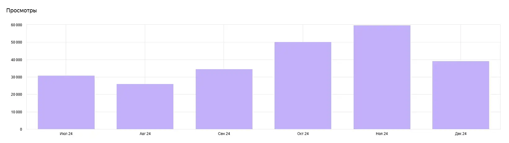 Просмотры за 6 месяцев
